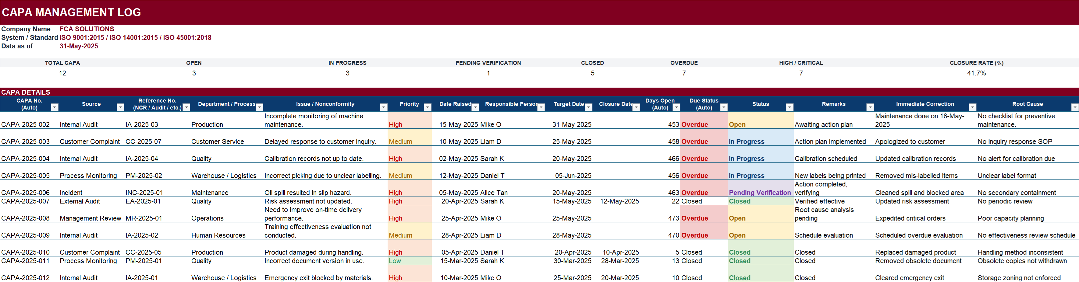 CAPA Management Log Excel Dashboard